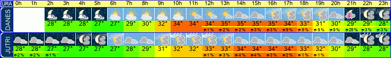 vreme