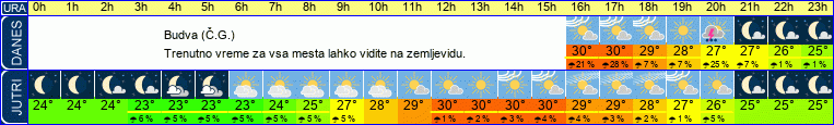 vreme