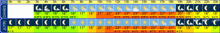 vreme
