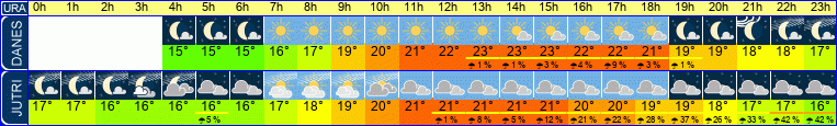 vreme
