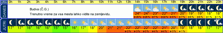 vreme