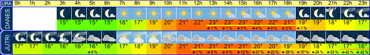 vreme