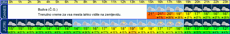 vreme