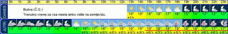 vreme