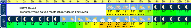 vreme