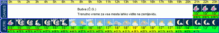 vreme