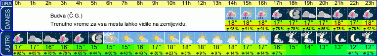 vreme
