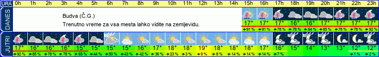 vreme