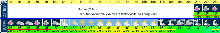 vreme