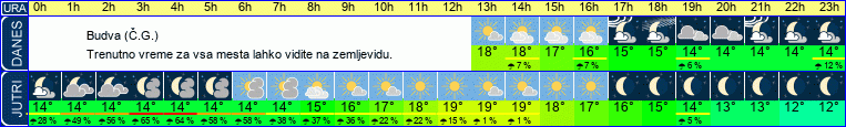 vreme