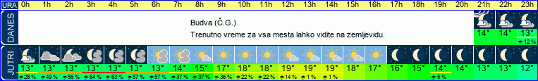 vreme