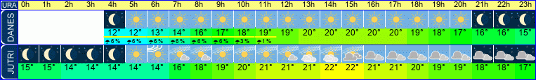 vreme