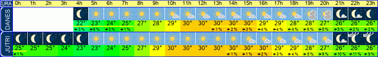Wetter