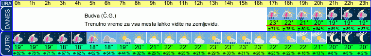 Wetter