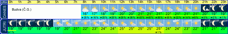 Wetter