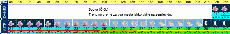 vreme