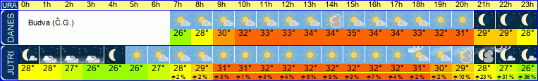 vreme