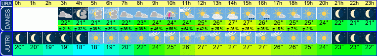 Wetter