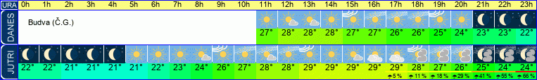 Wetter