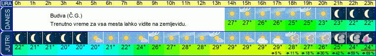 Wetter