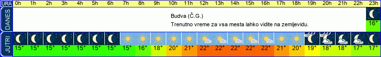 Wetter