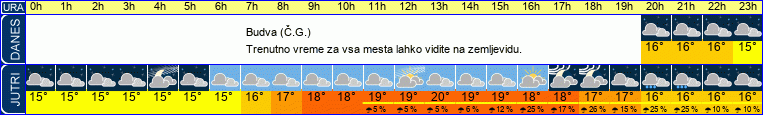 Wetter