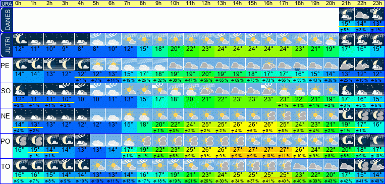 Wetter pro Stunde 7 Tage