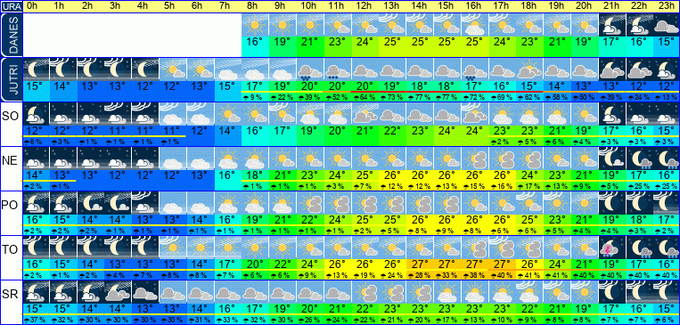 Wetter pro Stunde 7 Tage