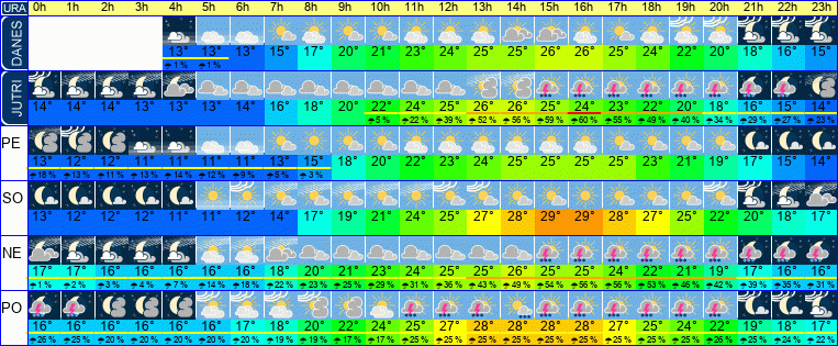 Wetter pro Stunde 7 Tage