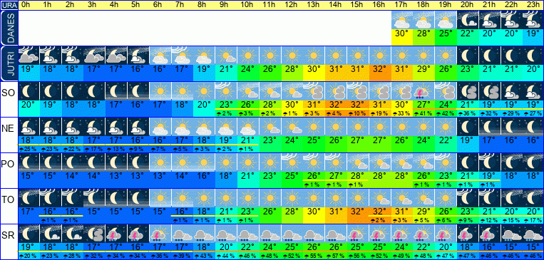 Wetter pro Stunde 7 Tage