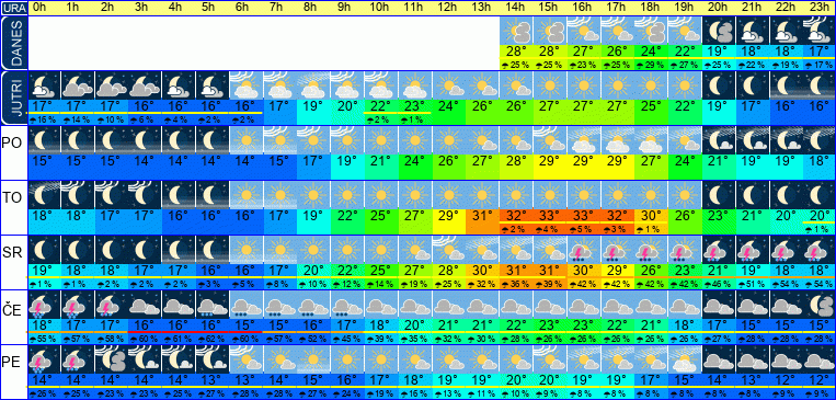 Wetter pro Stunde 7 Tage