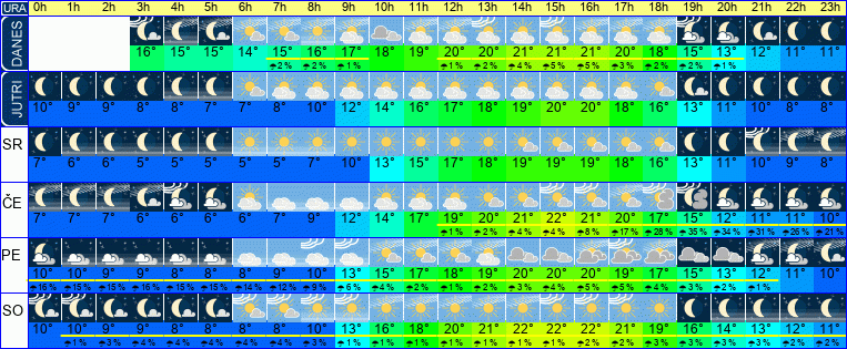Wetter pro Stunde 7 Tage