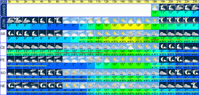 Wetter pro Stunde 7 Tage