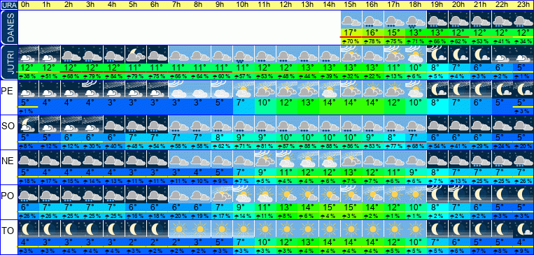 Wetter pro Stunde 7 Tage