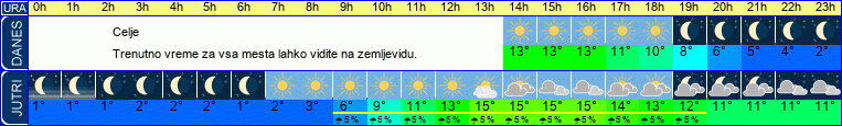 vreme