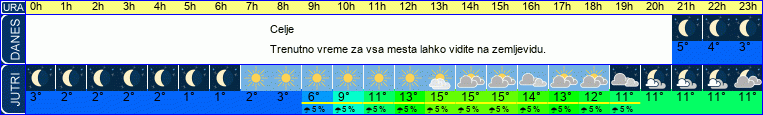 vreme