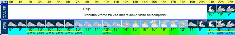 vreme