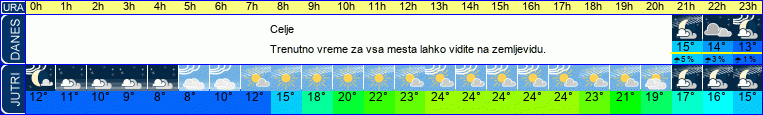 Wetter