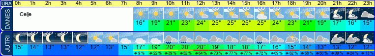 Wetter