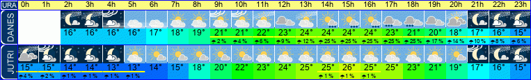 Wetter