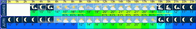 Wetter
