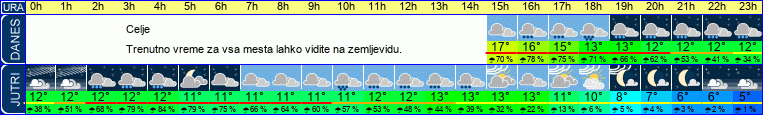 Wetter