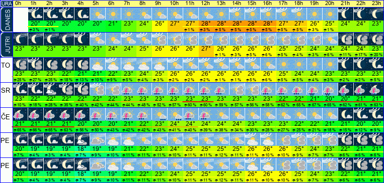 Wetter pro Stunde 7 Tage