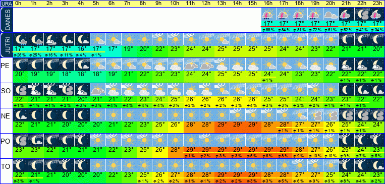 Wetter pro Stunde 7 Tage