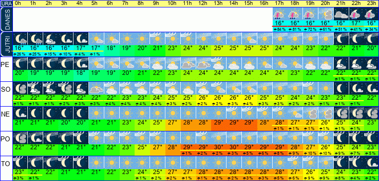Wetter pro Stunde 7 Tage