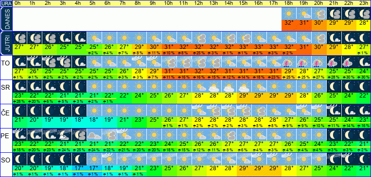 Wetter pro Stunde 7 Tage