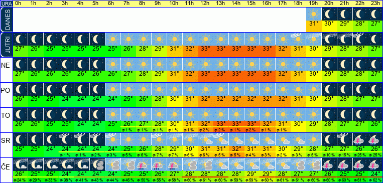 Wetter pro Stunde 7 Tage