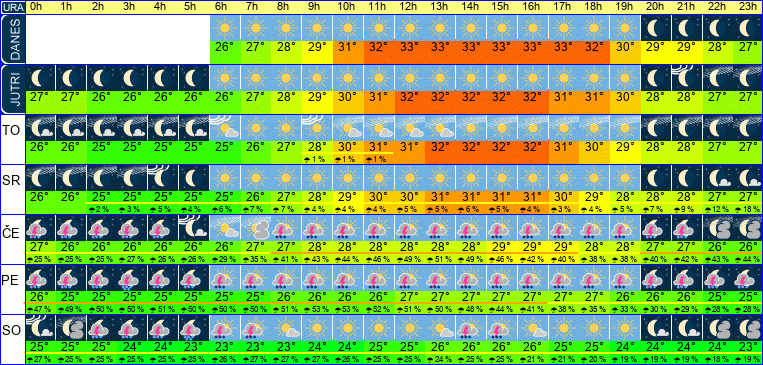 Wetter pro Stunde 7 Tage