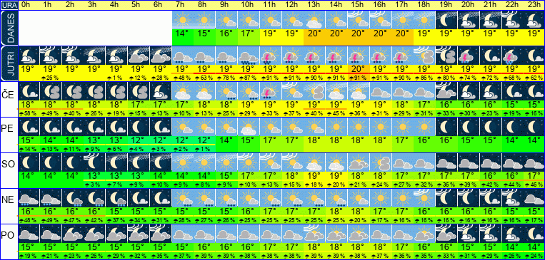 Wetter pro Stunde 7 Tage