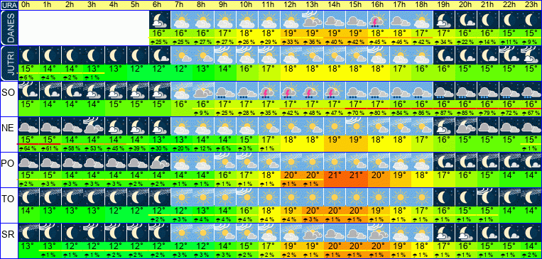 Wetter pro Stunde 7 Tage